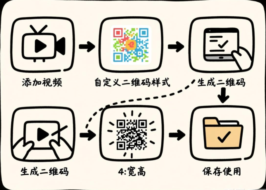 如何免费把视频转成二维码，主流工具和完整的方法